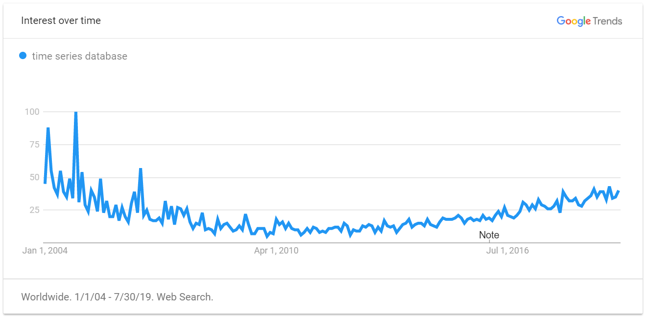 Google Trend