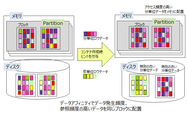 複数のコンテナをグループ化して別ブロックに配置